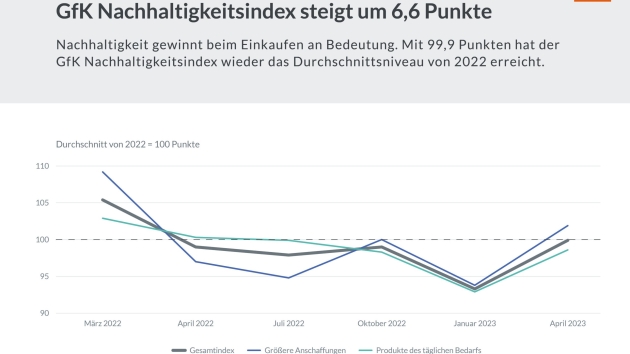 Verbraucher:innen wählen wieder häufiger nachhaltige Alternativen - Der GfK Nachhaltigkeitsindex hat mit 99,9 Punkten wieder das Durchschnittsniveau von 2022 erreicht - Quelle: GfK SE/GfK Nachhaltigkeitsindex April 2023